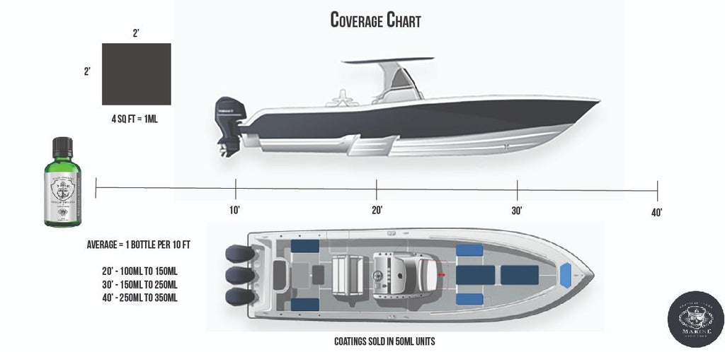 How Much Ceramic Coating Do You Need For Your Boat?